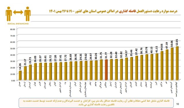Tehran is at the bottom level of compliance with personal health protocols/most health complaints from bakeries and clinics
