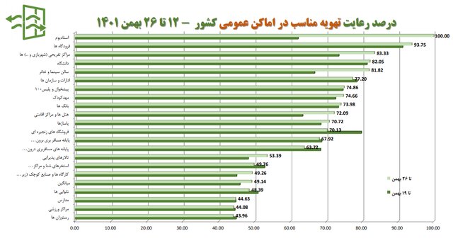 Tehran is at the bottom level of compliance with personal health protocols/most health complaints from bakeries and clinics